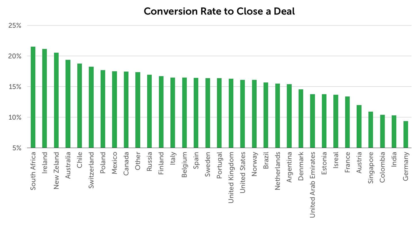 Global sales performance review chart 1