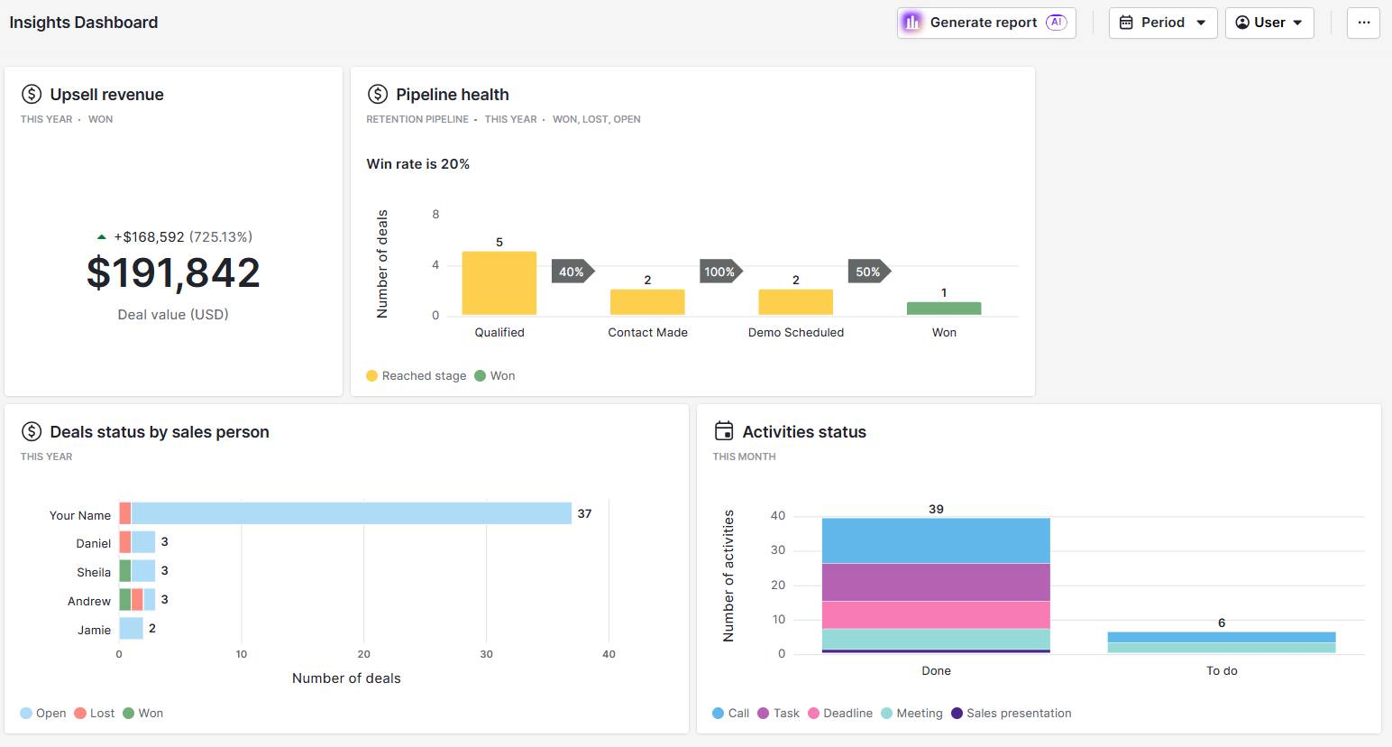 Closed loop marketing Pipedrive Insights dashboard
