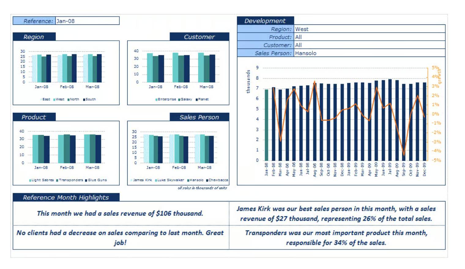 Excel sales dashboard