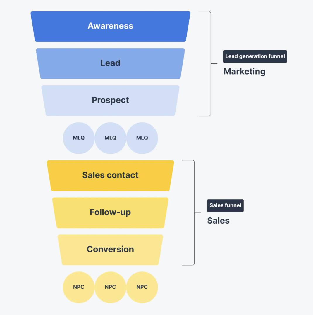 marketing qualified lead sales funnel