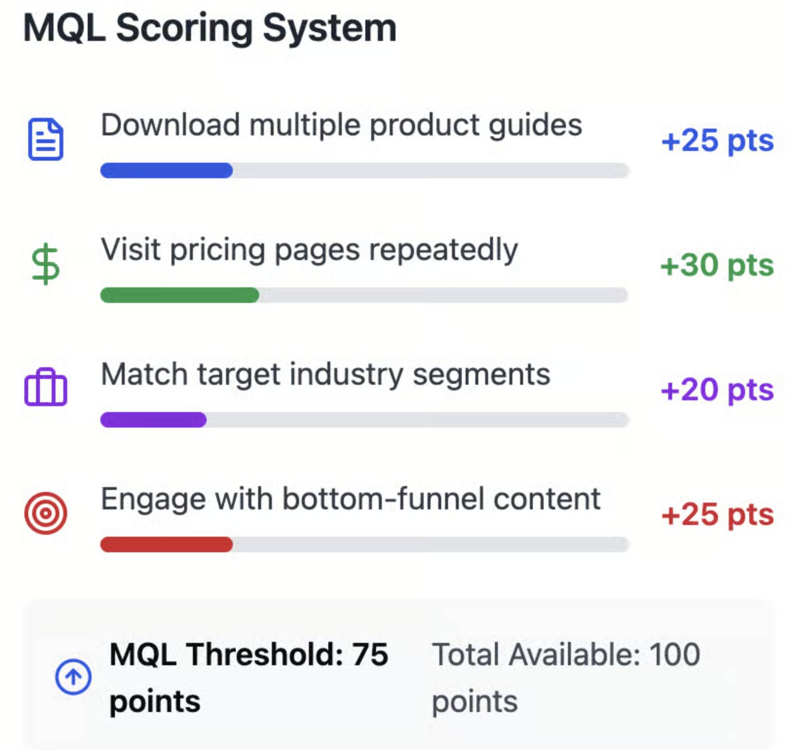 marketing qualified lead scoring system