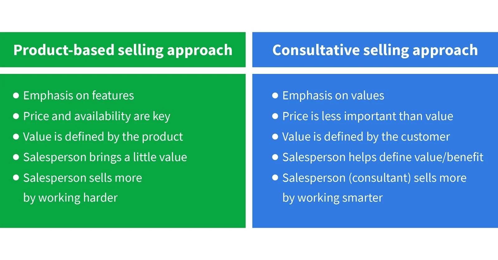 Product based selling vs consultative selling.