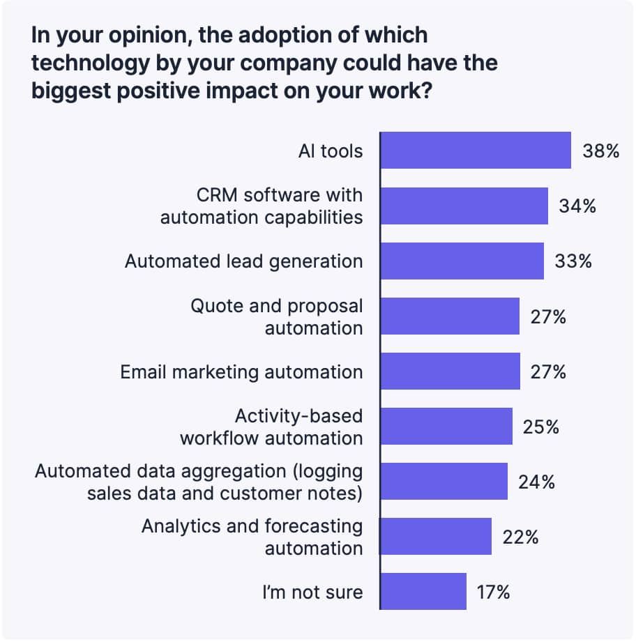 Sales strategy Pipedrive work positive impact chart