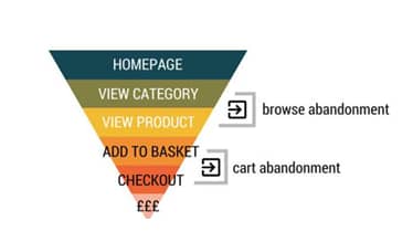 Customer journey funnel chart