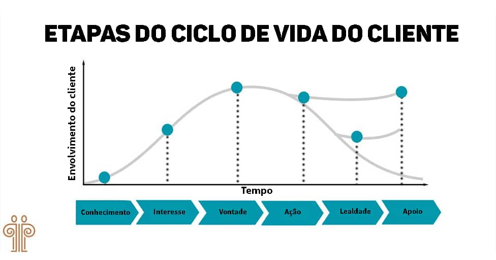 Vida do Cliente