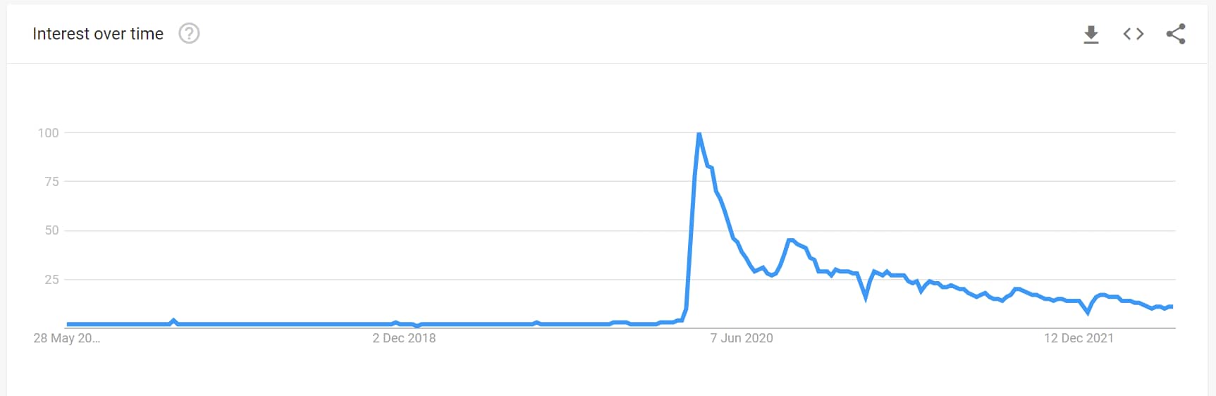 Zoom interest over time