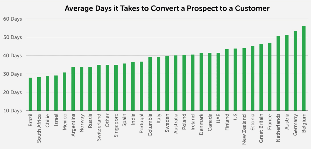 2017 global sales performance review Chart 2