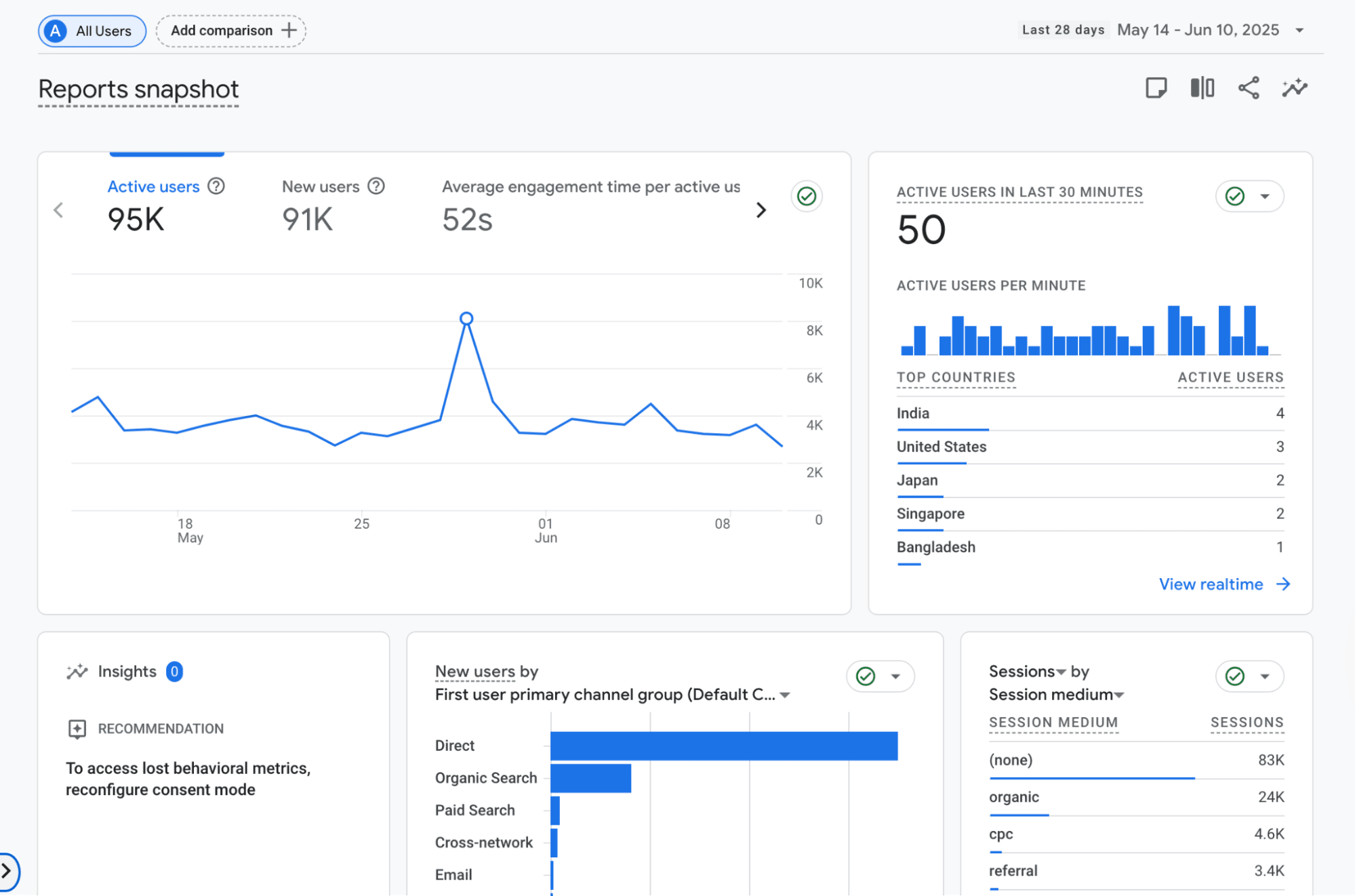 B2B marketing KPIs Google Analytics