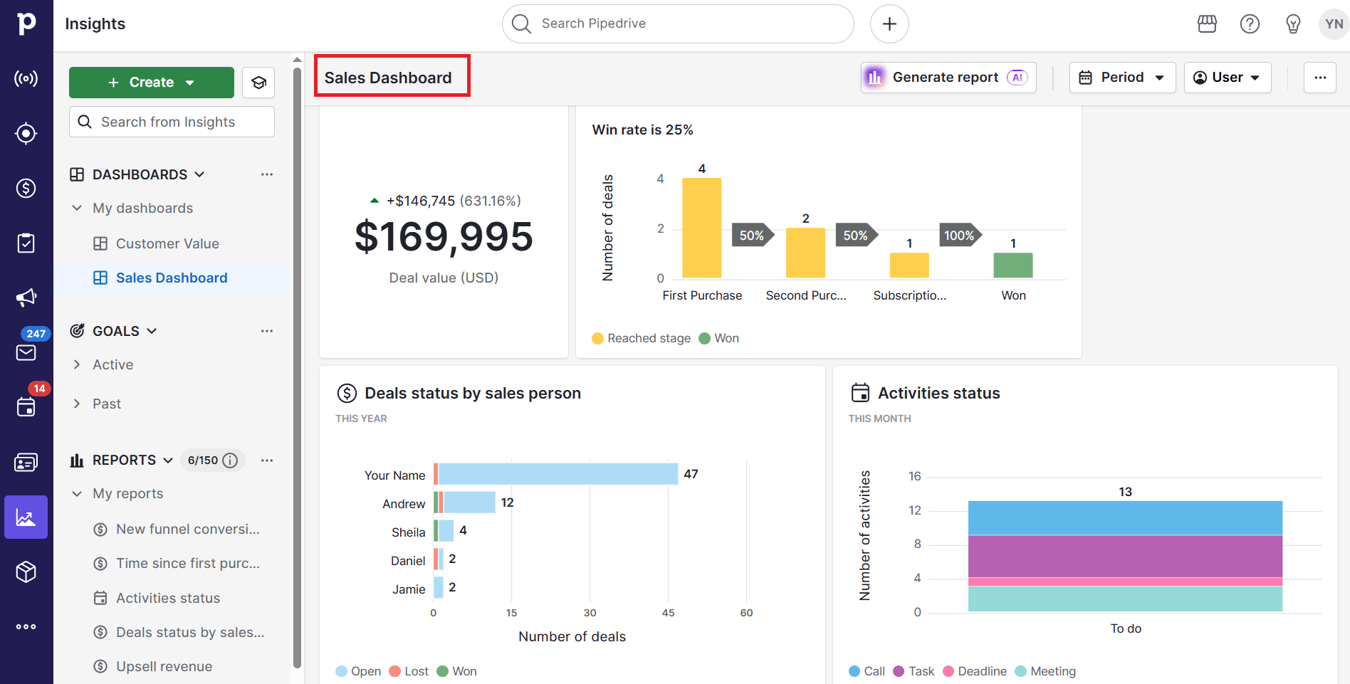 CRM strategy Pipedrive sales dashboard