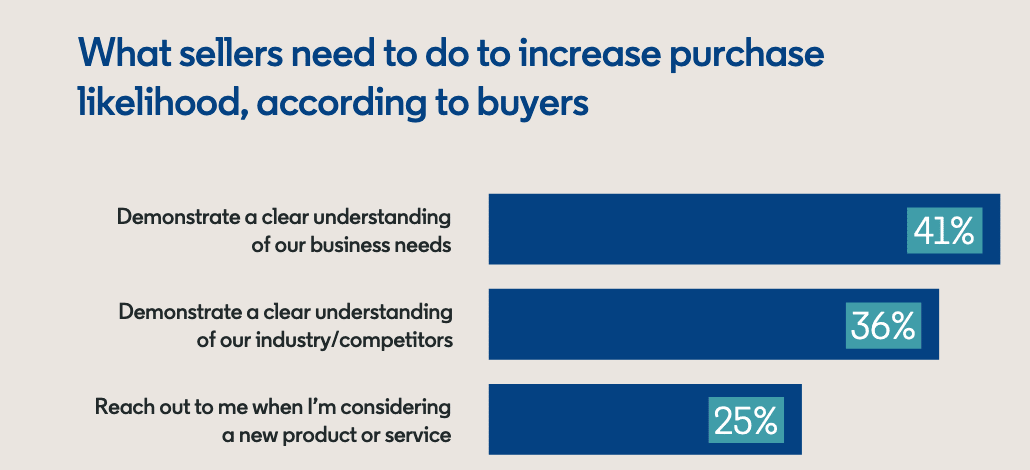 Email lead generation Pipedrive LinkedIn survey