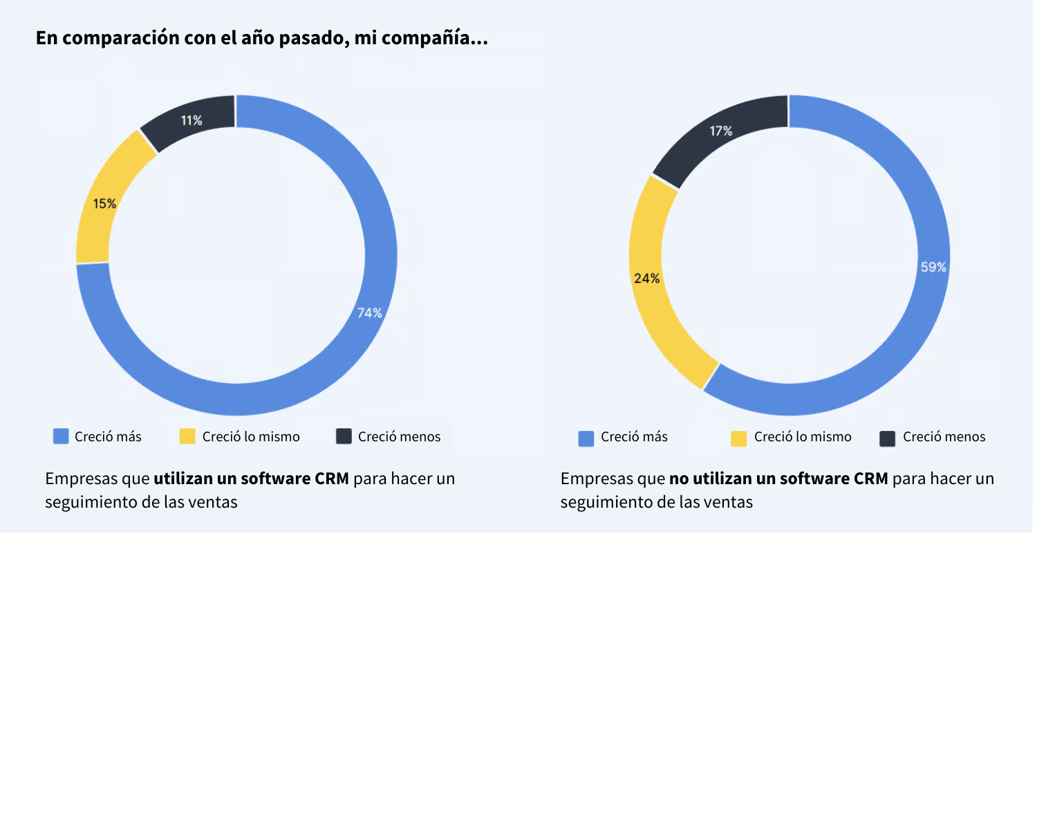Gráficos circulares