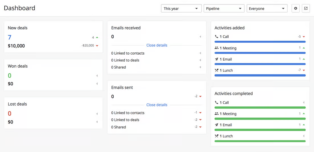 Productividad de ventas