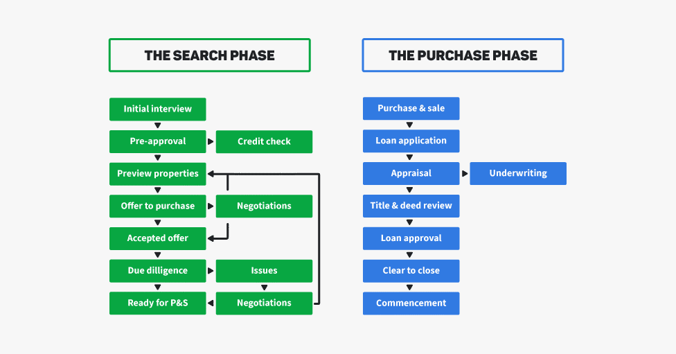 Real estate phases