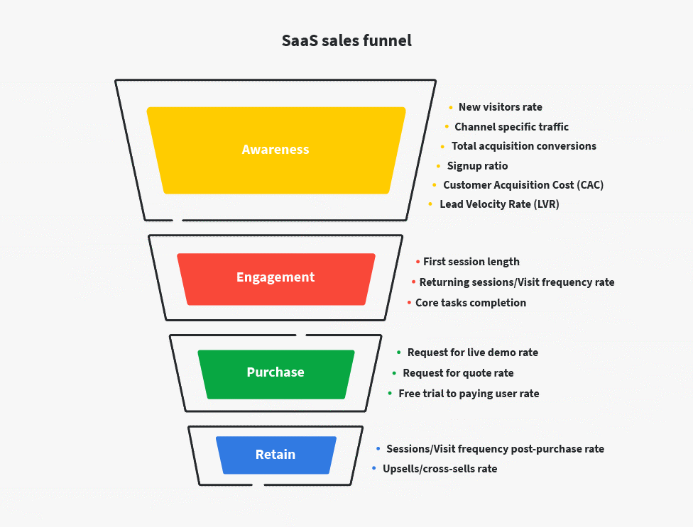 SaaS Sales Funnel Template