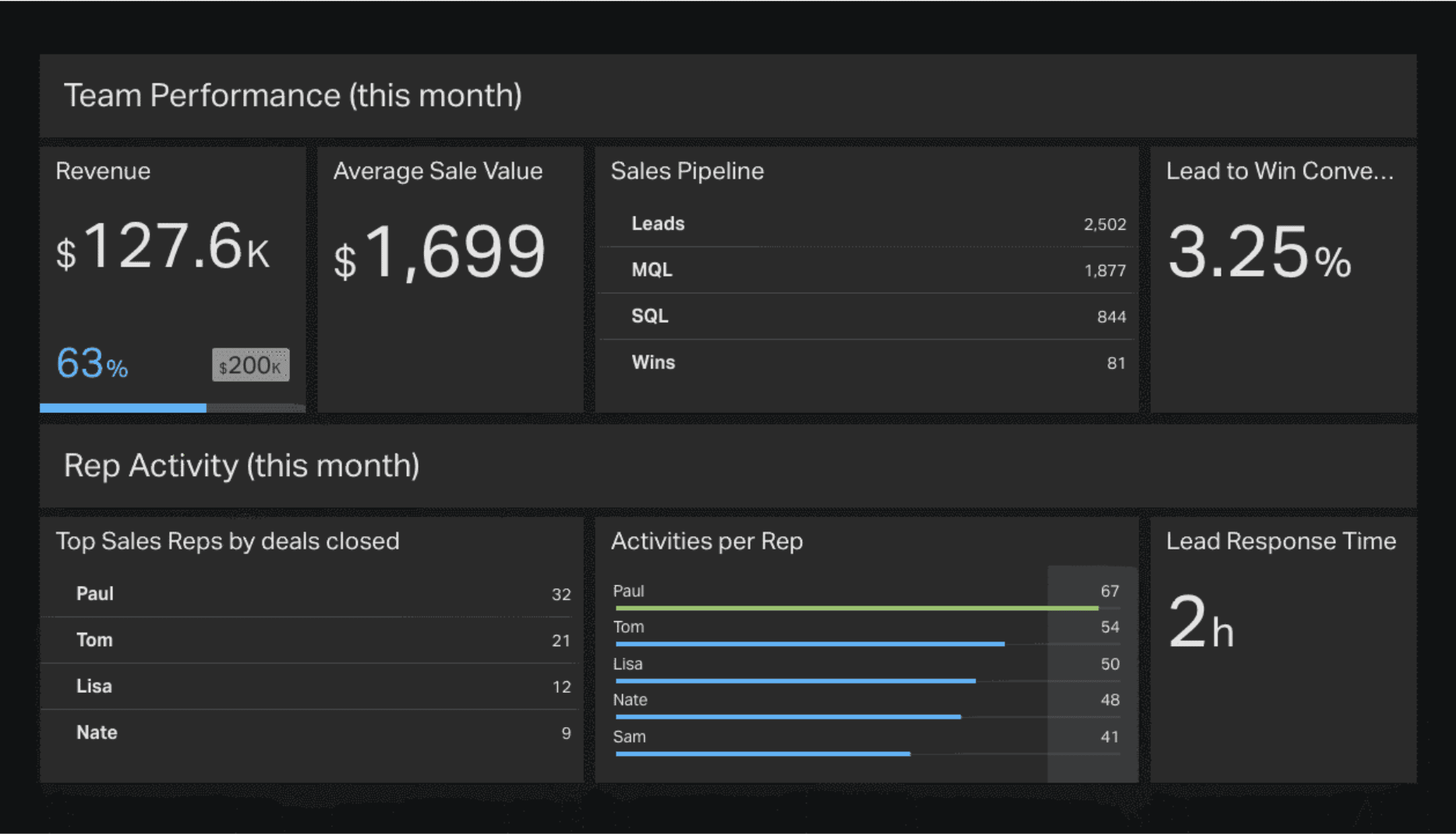 Team Performance Dashboard